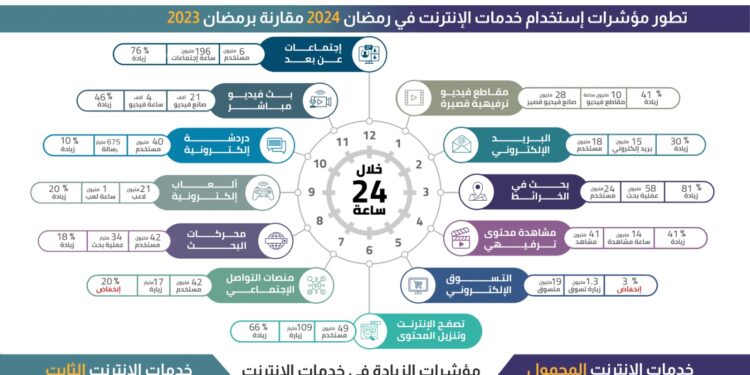 9 مليون مستخدم جديد لإنترنت المحمول في رمضان 2024