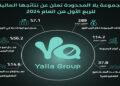 289 مليون درهم إيرادات يلا خلال الربع الأول بنسبة نمو 7.1٪