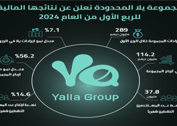 289 مليون درهم إيرادات يلا خلال الربع الأول بنسبة نمو 7.1٪