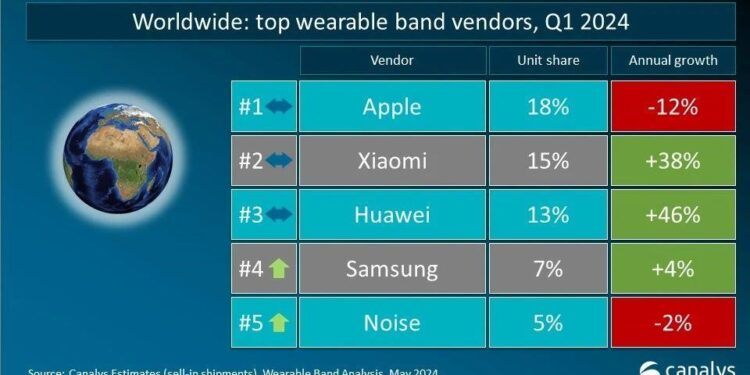 أجهزة الارتداء من هواوي تقود نمو السوق العالمية في الربع الأول من 2024