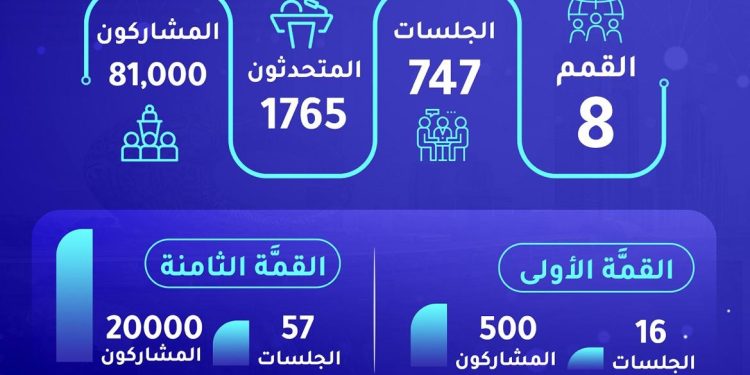 قمَّة المعرفة.. رحلة مستمرة لتمكين الابتكار وتحفيز العقول المُبدعة