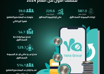 مجموعة يلا المحدودة تعلن عن النتائج المالية للنصف الأول من 2024