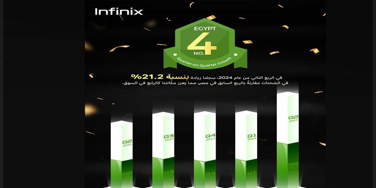 %18.8 نموًا في شحنات هواتف Infinix بالربع الثاني من 2024