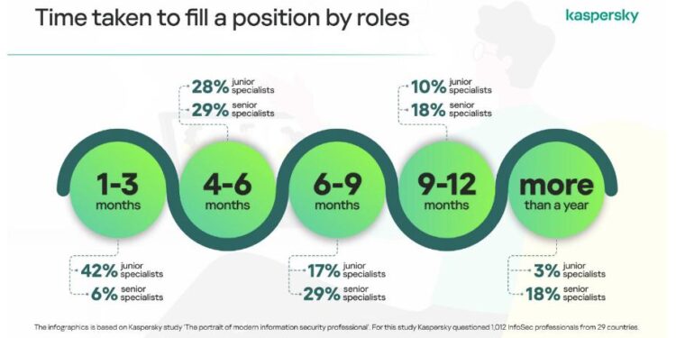 كيف تحتفظ بمتخصصي أمن المعلومات في شركتك؟