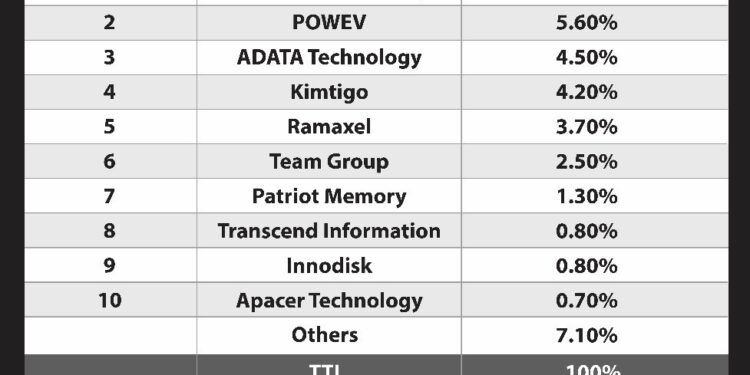 كينجستون أفضل مورّد لوحدات ذاكرة الوصول العشوائي الديناميكية لعام 2023