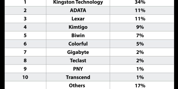 كينجستون تتصدر شحنات أقراص الحالة الصلبة لعام 2023