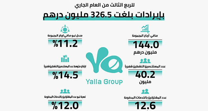 مجموعة يلا تحقق 326.5 مليون درهم إيرادات في الربع الثالث من العام الجاري
