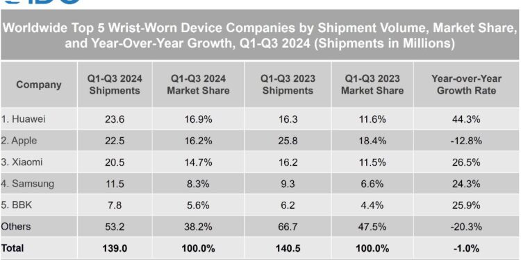 هواوي تتصدّر تصنيف سوق الأجهزة القابلة للارتداء العالمي