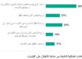 كاسبرسكي: 31% من العائلات يواجهون خلافات مع أبنائهم بسبب نشاطهم على الإنترنت