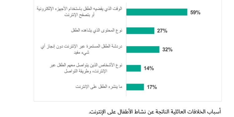 كاسبرسكي: 31% من العائلات يواجهون خلافات مع أبنائهم بسبب نشاطهم على الإنترنت