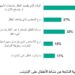 كاسبرسكي: 31% من العائلات يواجهون خلافات مع أبنائهم بسبب نشاطهم على الإنترنت