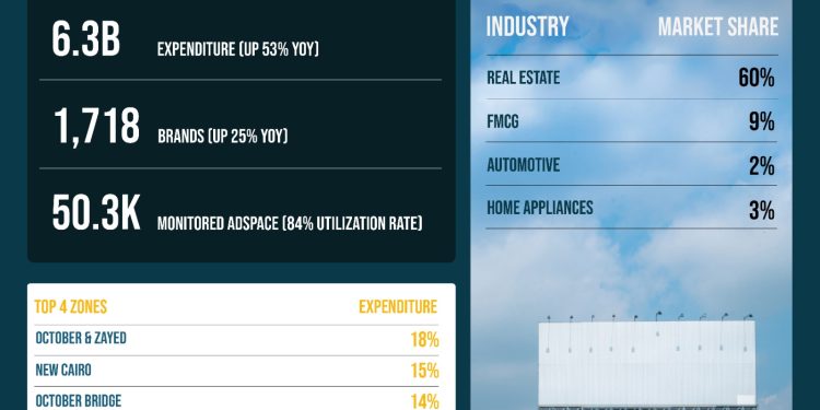 AdMazad: الإنفاق على الإعلانات الخارجية في مصر يبلغ 6.3 مليار جنيه في 2024