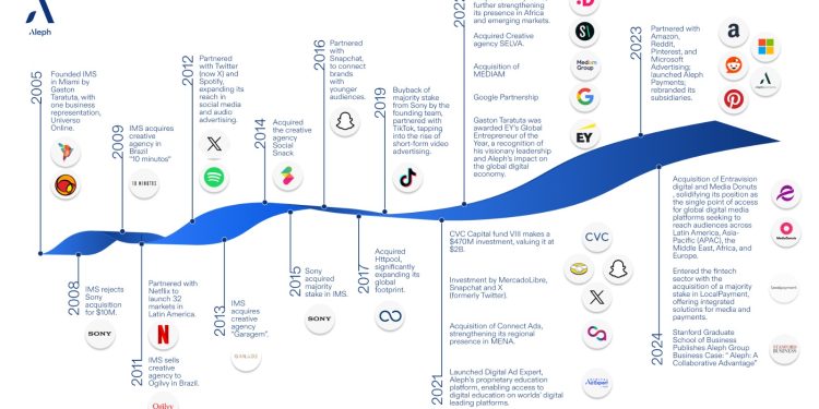 مجموعة Aleph تحتفل بمرور 20 عامًا على إنشائها وريادتها في مجال التحول الرقمي الأسواق الناشئة