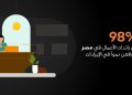 ماستركارد: 98% من رائدات الأعمال في مصر يتوقعن نمواً في الإيرادا