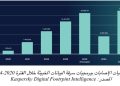 كاسبرسكي تكشف عن برمجية خبيثة سرّبت بيانات أكثر من 2 مليون بطاقة مصرفية