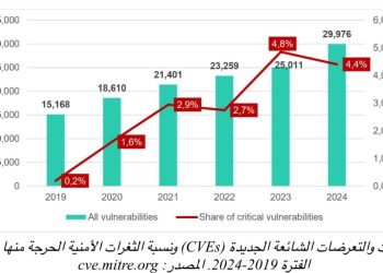 كاسبرسكي تحذر من ارتفاع أساليب استغلال مستخدمي نظام لينكس”Linux”