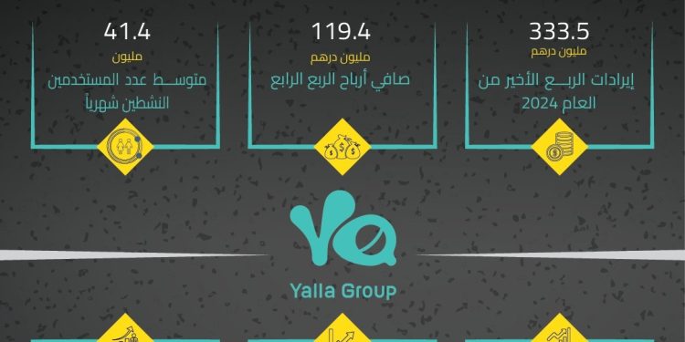 1.2 مليار درهم إيرادات “مجموعة يلا” في عام 2024