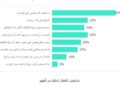 كاسبرسكي تكشف عن أنشطة الأطفال على الإنترنت