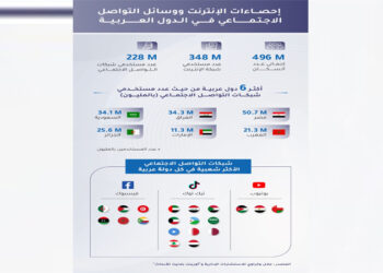 348مليون مستخدم للإنترنت في العالم العربي منهم 228 مليوناً على منصات التواصل الاجتماعي