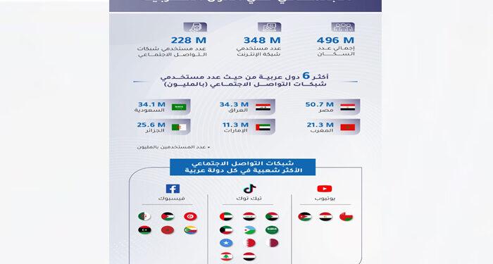 348مليون مستخدم للإنترنت في العالم العربي منهم 228 مليوناً على منصات التواصل الاجتماعي