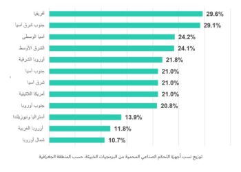 كاسبرسكي تكش فعن أكثر قطاعات التكنولوجيا التشغيلية تعرضاً للهجمات في بداية 2025