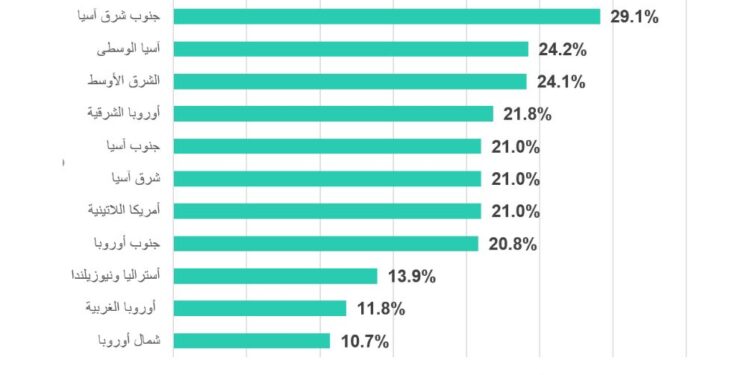 كاسبرسكي تكش فعن أكثر قطاعات التكنولوجيا التشغيلية تعرضاً للهجمات في بداية 2025