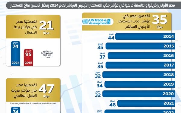 المركز الإعلامي لمجلس الوزراء يستعرض بالإنفوجراف التحسن الملحوظ في مناخ الاستثمار