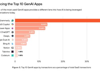 بالو ألتو نتوركس تحذّر: الذكاء الاصطناعي التوليدي يرفع الحوادث الأمنية 2.5 مرة