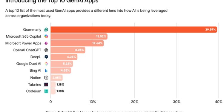 بالو ألتو نتوركس تحذّر: الذكاء الاصطناعي التوليدي يرفع الحوادث الأمنية 2.5 مرة