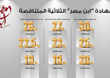 يبحث المدخرون عن أعلى شهادات الادخار في مصر، كوسيلة آمنة للحفاظ على قيمة أموالهم، وتحقيق أعلى عائد ، وتقدم البنوك العاملة في السوق المصري مجموعة متنوعة من شهادات الادخار تناسب مختلف الاحتياجات المالية.  ويقدم بنك مصر شهادة ابن مصر الثلاثية المتناقصة بسعر عائد شهري يصل إلى 23% وبحد أدنى لإصدار الشهادة يبدأ من 1000 جنيه.  وتستعرض في التقرير التالي تفاصيل شهادة ابن مصر الثلاثية المتناقصة من بنك مصر والعائد الشهري الذى سيحصل علية العملاء عند استثمار مبلغ 200 ألف جنيه في هذه الشهادة.  تفاصيل شهادة ابن مصر الثلاثية المتناقصة من بنك مصر:  * تصدر الشهادة للأفراد الطبيعيين فقط.  * مدة الشهادة: 3 سنوات.  * الحد الأدنى لشراء الشهادة: 1000 جنيه ومضاعفاتها.  * دورية صرف العائد: شهري.  * يمكن استرداد قيمة الشهادة أو جزء منها بعد مرور 6 أشهر من تاريخ إصدار الشهادة.  * يمكن الاقتراض بضمان الشهادة.  سعر العائد “شهري”:  * السنة الأولى: 23%.  * السنة الثانية: 19.50%.  * السنة الثالثة: 16%.  مثال بالأرقام:  * عند استثمار مبلغ 200 ألف جنيه بشهادة ابن مصر الثلاثية المتناقصة سيحصل العميل على عائد شهري خلال العام الأول يصل إلى 3833 جنيها، وخلال العام الثاني يصل العائد الشهري إلى 3250 جنيها، أما فى العام الثالث من اصدار الشهادة سيصل العائد الشهري إلى 2666 جنيها