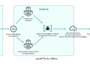 ترصد برمجية تعدين خبيثة تنتشر عبر بيئات الحاويات غير المحمية