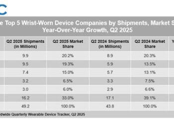 هواوي تحتل المركز الأول في سوق الأجهزة القابلة للارتداء عالميًا في النصف الأول من عام 2025