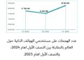كاسبرسكي: ارتفاع الهجمات السيبرانية بنسبة 29% على الهواتف الذكية خلال النصف الأول لعام 2025