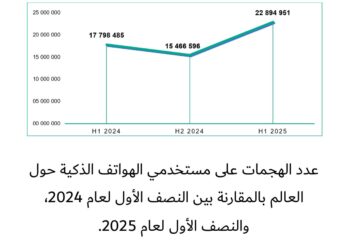 كاسبرسكي: ارتفاع الهجمات السيبرانية بنسبة 29% على الهواتف الذكية خلال النصف الأول لعام 2025 