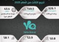 329.1 مليون درهم إيرادات مجموعة يلا في الربع الثالث من العام الجاري