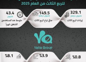 329.1 مليون درهم إيرادات مجموعة يلا في الربع الثالث من العام الجاري