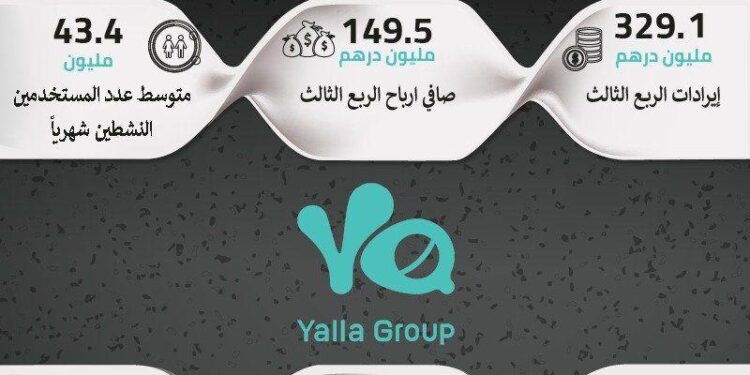 329.1 مليون درهم إيرادات مجموعة يلا في الربع الثالث من العام الجاري