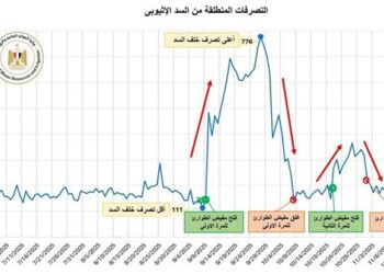 الرى تصدر بيان عاجل بشأن استمرار التصرفات الأحادية وغير المنضبطة للسد الإثيوبي على مجرى النيل الأزرق