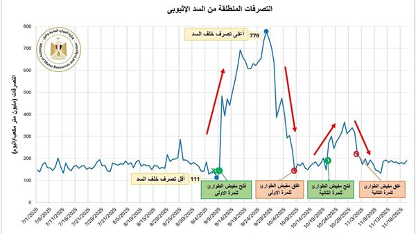 الرى تصدر بيان عاجل بشأن استمرار التصرفات الأحادية وغير المنضبطة للسد الإثيوبي على مجرى النيل الأزرق
