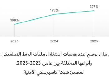 كاسبرسكي: تضاعف الهجمات على ملفات الربط الديناميكي منذ عام 2023