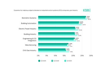 الهجمات السيبرانية تواصل استهداف الأنظمة الصناعية رغم تحسن الدفاعات