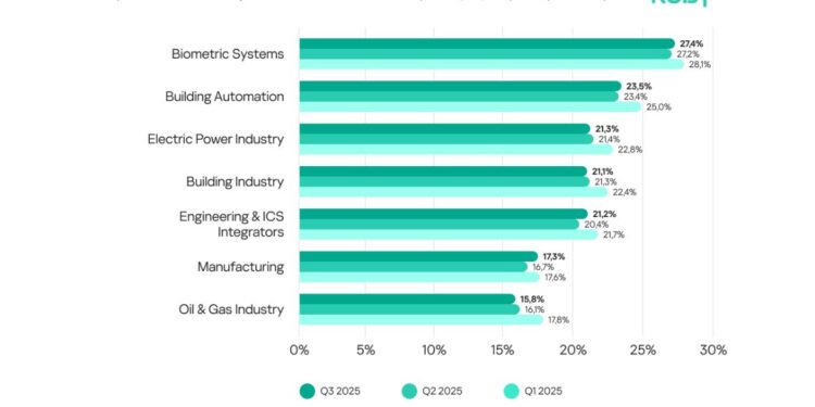 الهجمات السيبرانية تواصل استهداف الأنظمة الصناعية رغم تحسن الدفاعات