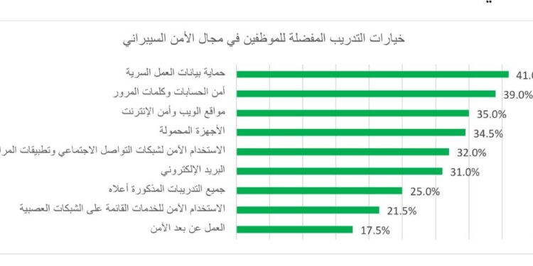 كاسبرسكي: 46% من الموظفين في مصر تلقّوا تدريباً سيبرانياً رغم ارتفاع الأخطاء البشرية