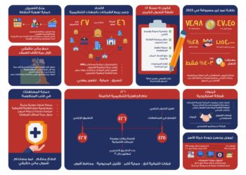 9 ملايين مستفيد يدفعون التمويل الاستهلاكي لأعلى مستوياته في 2025