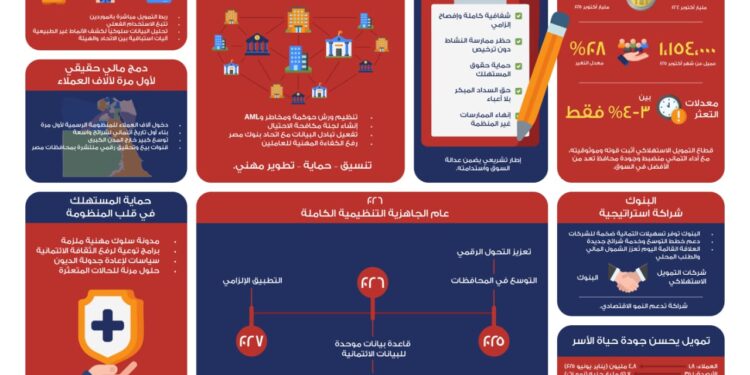9 ملايين مستفيد يدفعون التمويل الاستهلاكي لأعلى مستوياته في 2025