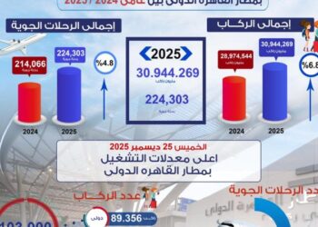 اليوم.. أعلى معدلات تشغيل يشهدها مطار القاهرة الدولي بلغت 103 ألف راكب