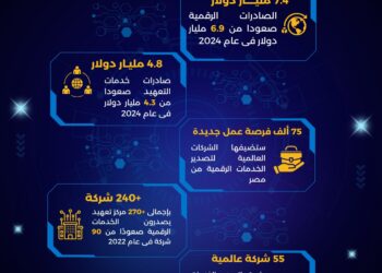 55 شركة جديدة توسع استثماراتها في التعهيد وتوفر 75 ألف وظيفة