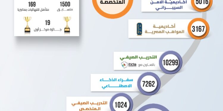 توظيف يتجاوز 87%.. برامج المعهد القومي للاتصالات تحصد نتائج ملموسة