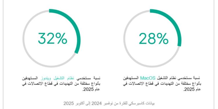 كاسبرسكي تحذر: تهديدات الاتصالات ستتواصل خلال 2026 مع تصاعد أخطار التكنولوجيا الجديدة