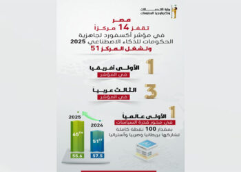 مصر الأولى أفريقيًا فى مؤشر جاهزية الحكومات للذكاء الاصطناعى لعام 2025 الصادر عن Oxford Insights